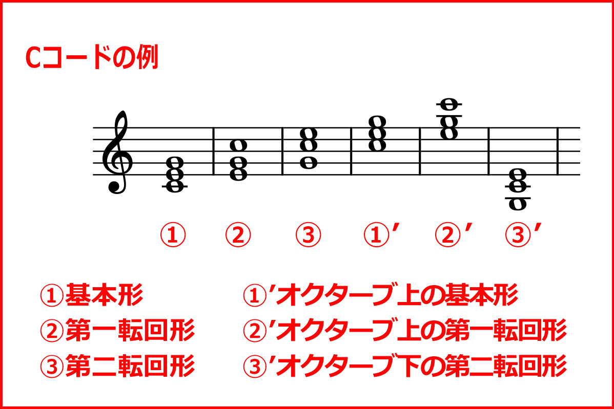 Cコードの基本形と転回形