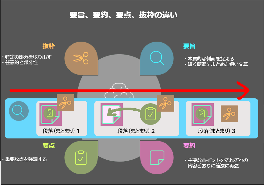 要旨、要約、要点、抜粋の違い