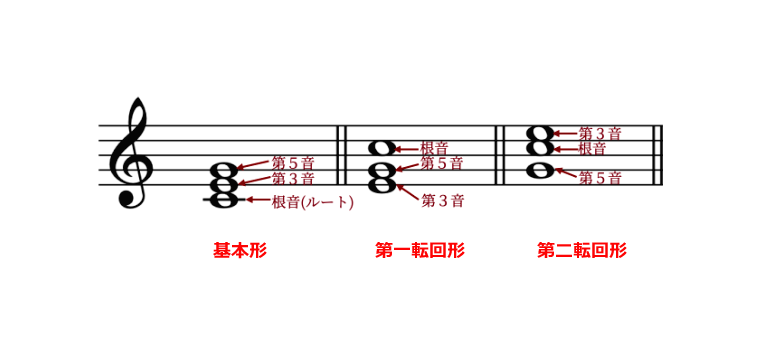 基本形と転回形におけるルート音の探し方